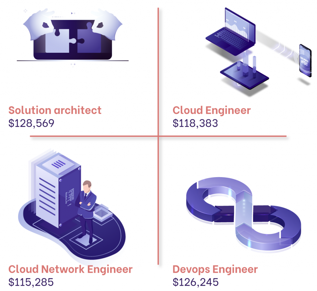 Cloud Engineer Salary in the US - Thinkcloudly