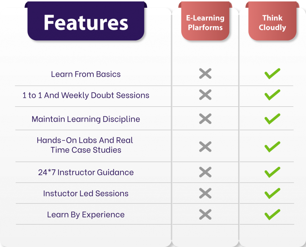 Best e-learning platform for Cloud - Thinkcloudly